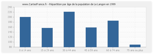 Répartition par âge de la population de Le Langon en 1999